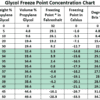 Glycol Freeze Point